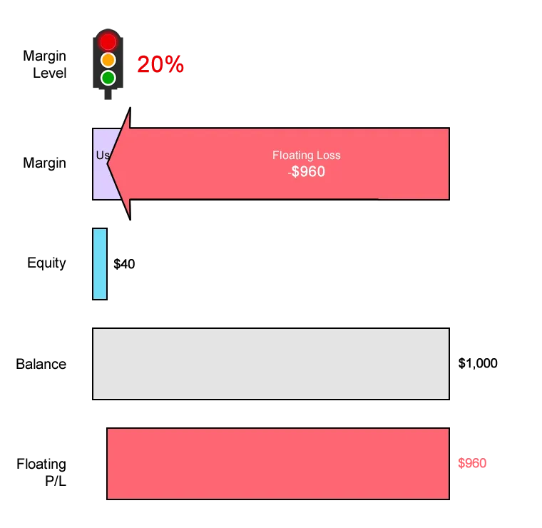 margin call stop out wykres