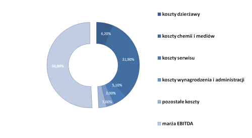 koszty operacyjne myjni bezdotykowej wykres