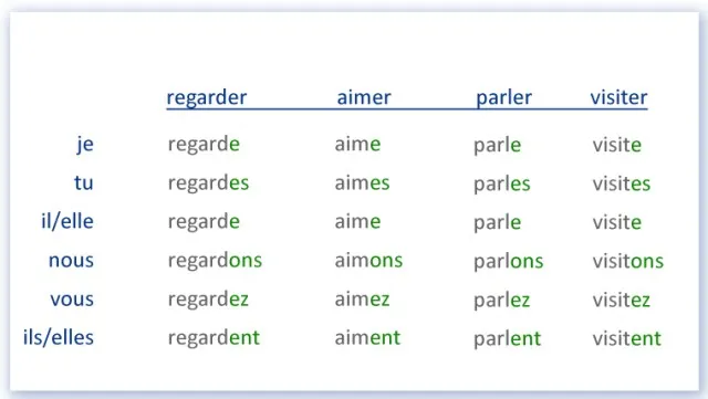 francuskie czasowniki regularne grupa 1 tabela odmian