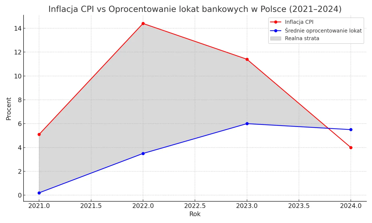 ryzyko lokaty inwestycyjnej wykres