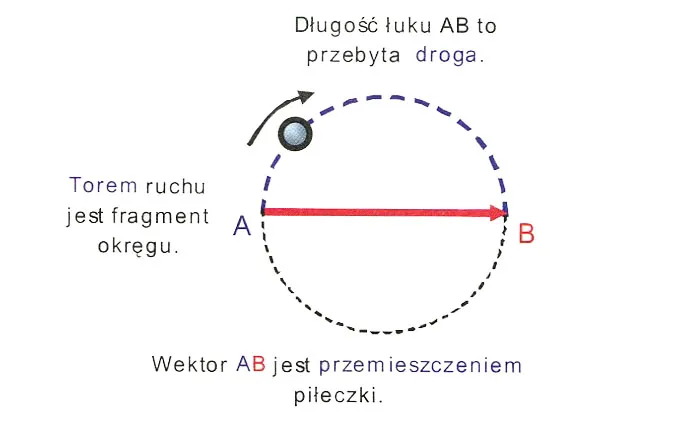 Zdjęcie Co to jest przemieszczenie w fizyce? Zrozum jego znaczenie i różnice
