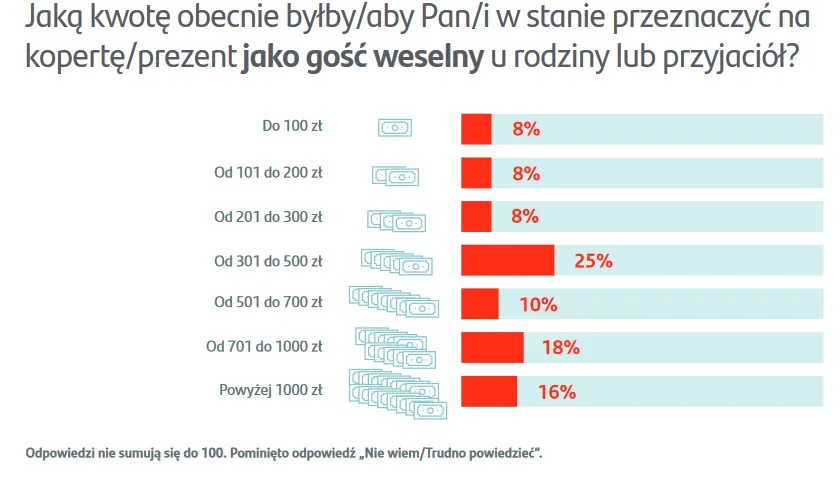 Zdjęcie Ile dać na ślub bez wesela? Odpowiednie kwoty na prezent