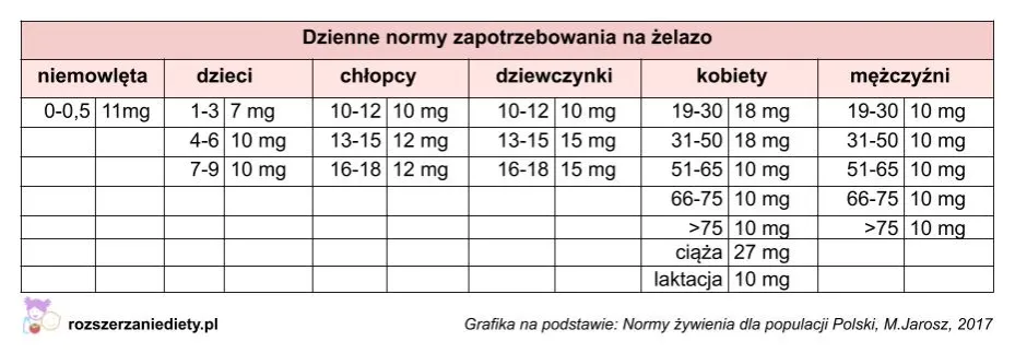 Zdjęcie Podwyższony poziom żelaza u dziecka: wszystko co musisz wiedzieć