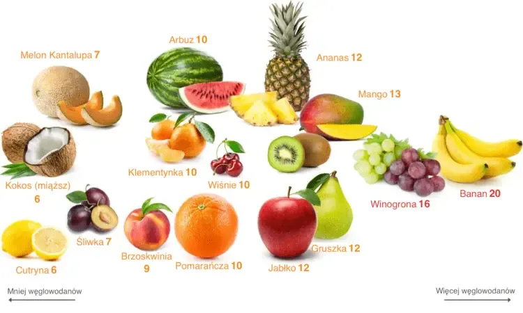 Zdjęcie Jakie owoce jeść na diecie keto? Kompletna lista i porady