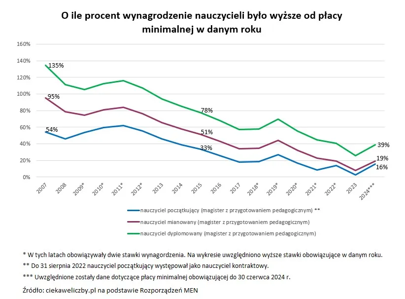 Zdjęcie Ile zarabia nauczyciel początkujący? Zaskakujące fakty o pensjach