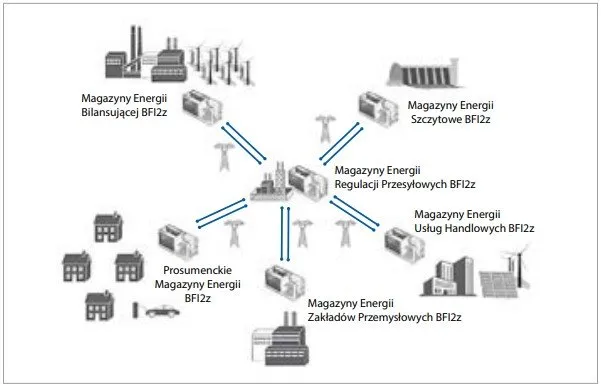 Zdjęcie Budowa magazynu energii: kluczowe elementy i technologie