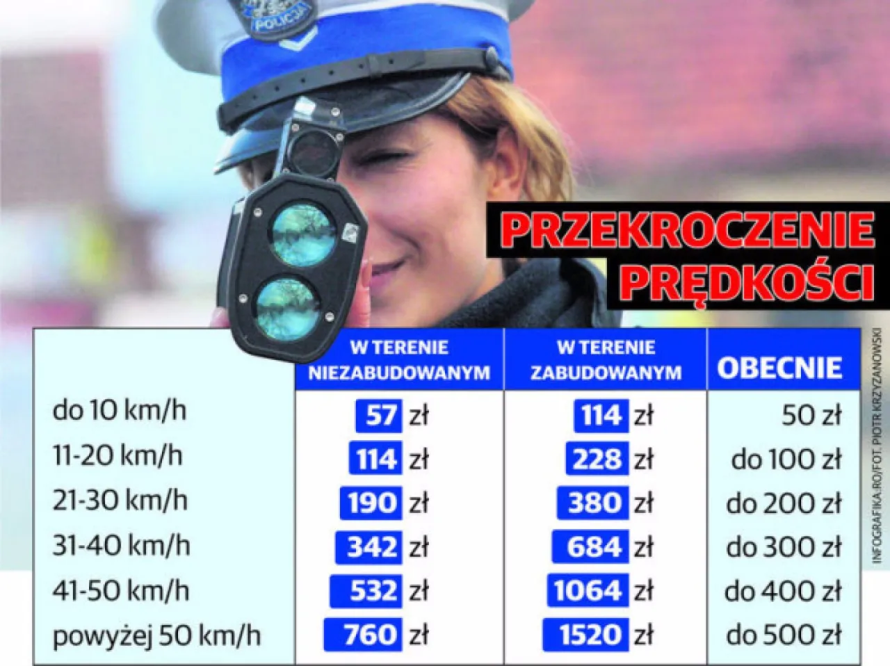 Zdjęcie Jakie mandaty za prędkość? Sprawdź, by uniknąć wysokich kar