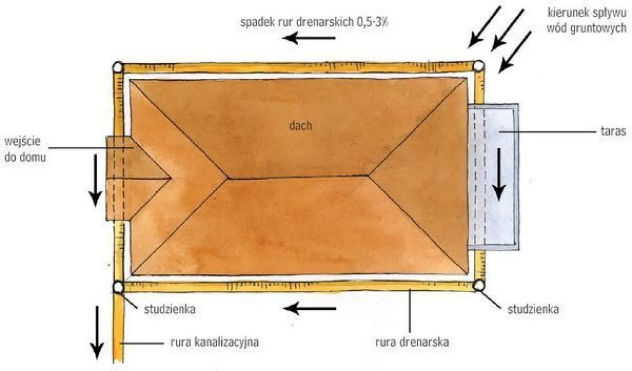 przekr&oacute;j drenaż opaskowy warstwy