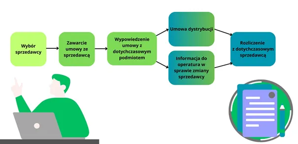 schemat zmiany sprzedawcy prądu