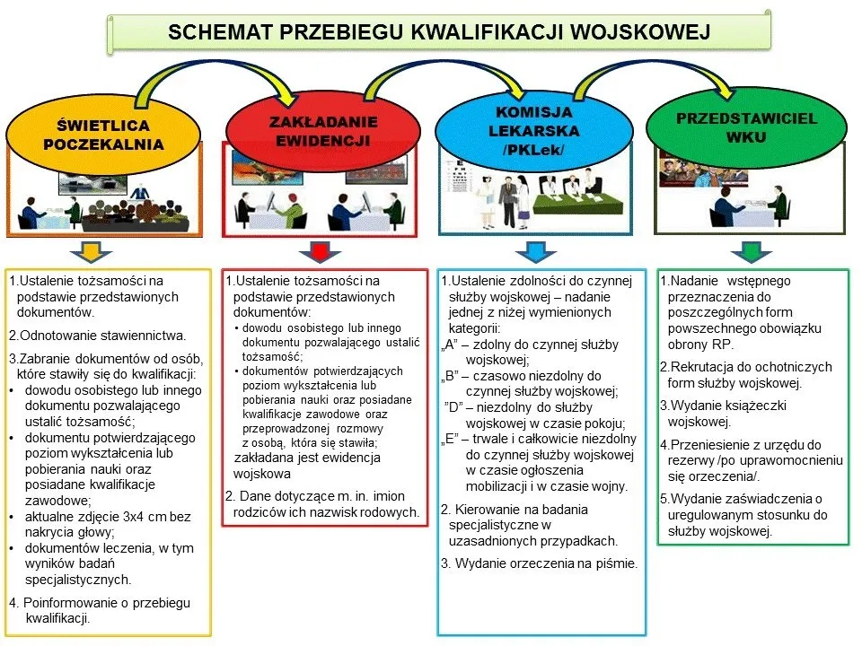 kategorie zdolności wojskowej