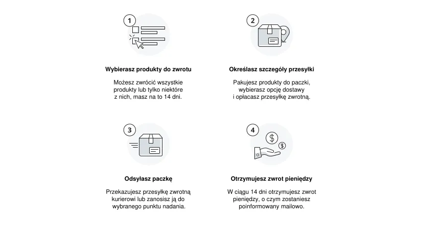 Zwrot towaru po odstąpieniu od umowy terminy