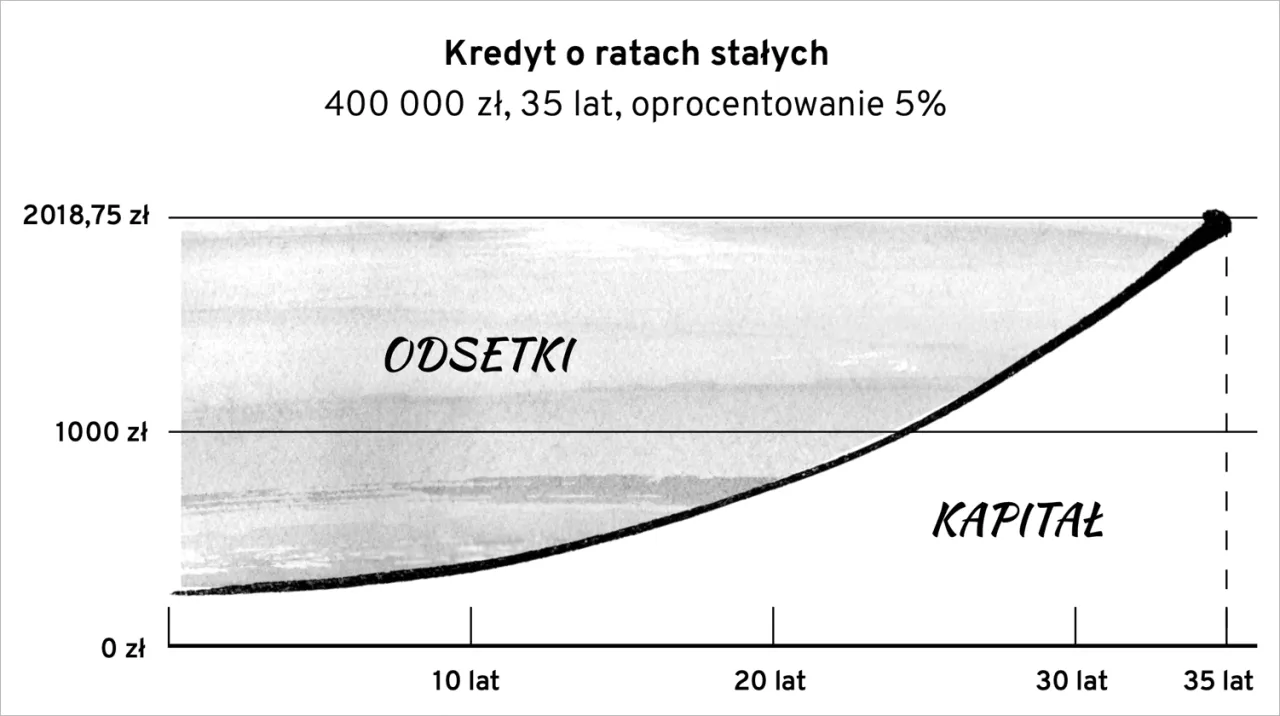 Wykres pokazuje, jak obliczyć odsetki od pożyczki 400 000 zł na 35 lat z oprocentowaniem 5%. Widzimy, że kapitał maleje, a odsetki rosną.