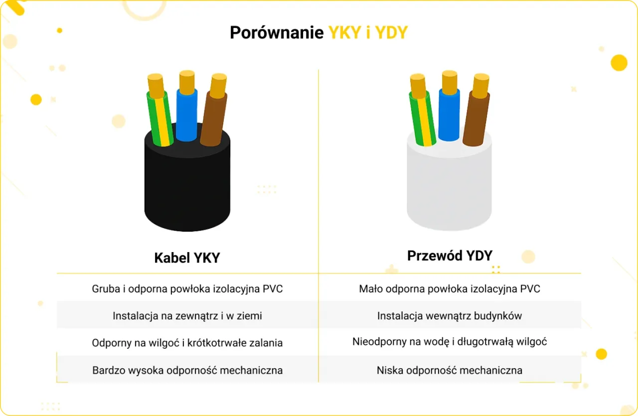 Rodzaje kabli elektrycznych YKY YDY
