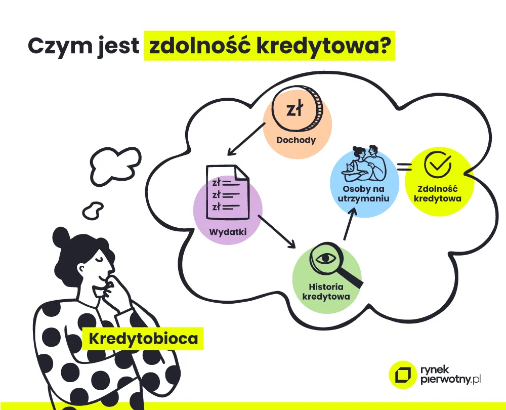 ocena zdolności kredytowej infografika