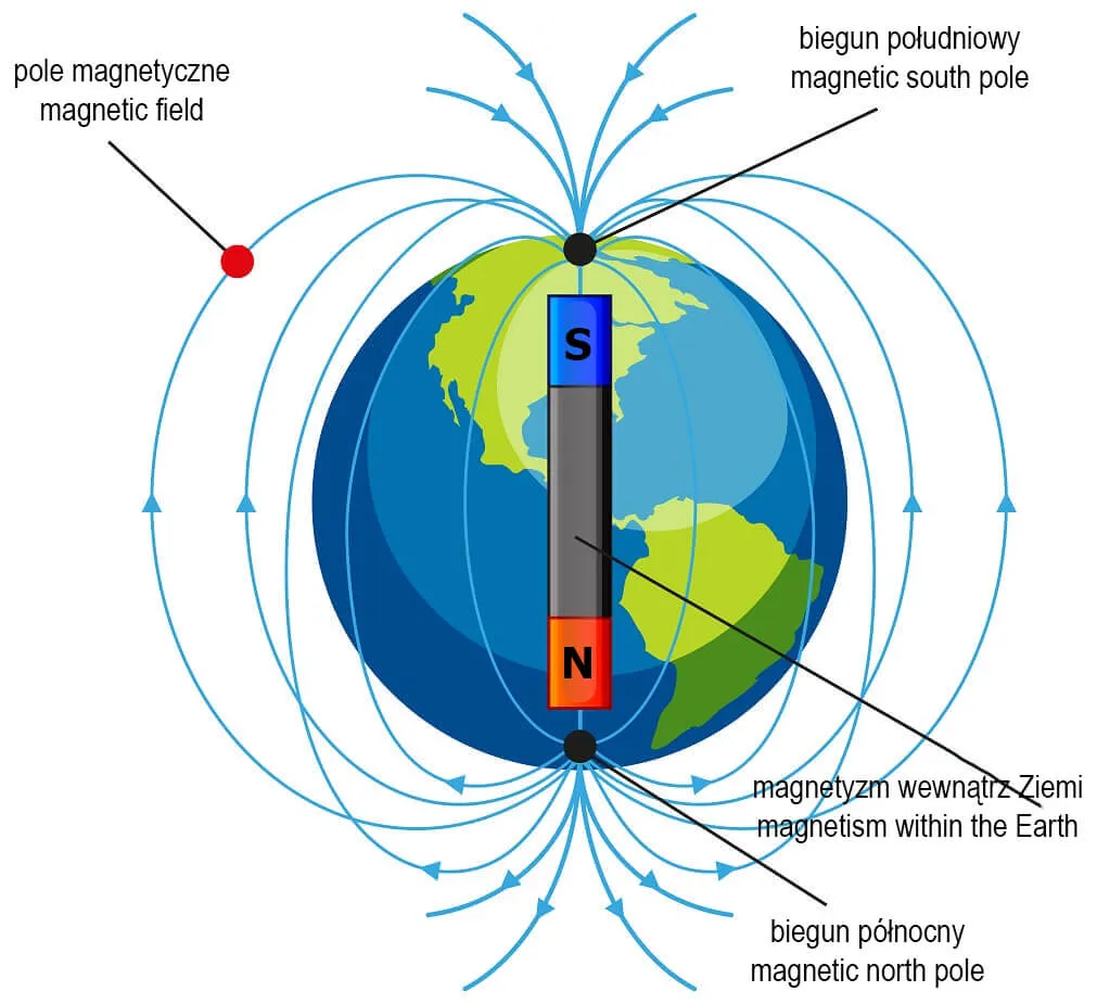 Pole magnetyczne Ziemi schemat