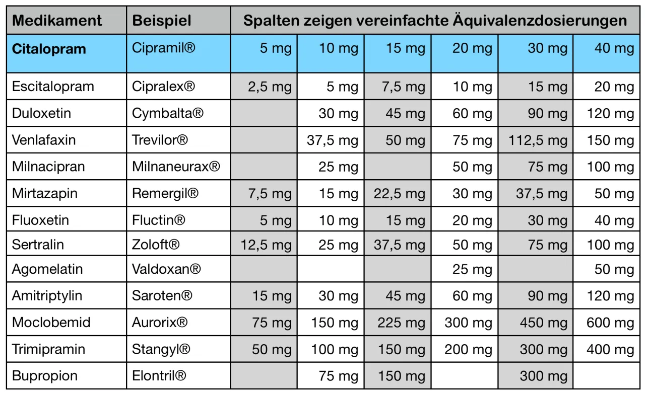 Verschiedene Arten von Antidepressiva in Pillenform und ihre Namen