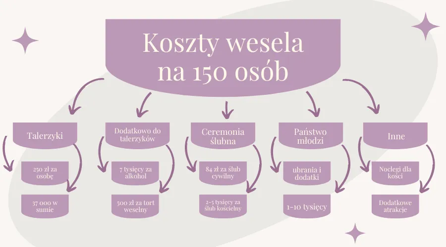 kosztorys wesela na 150 osób, wykres wydatków ślubnych