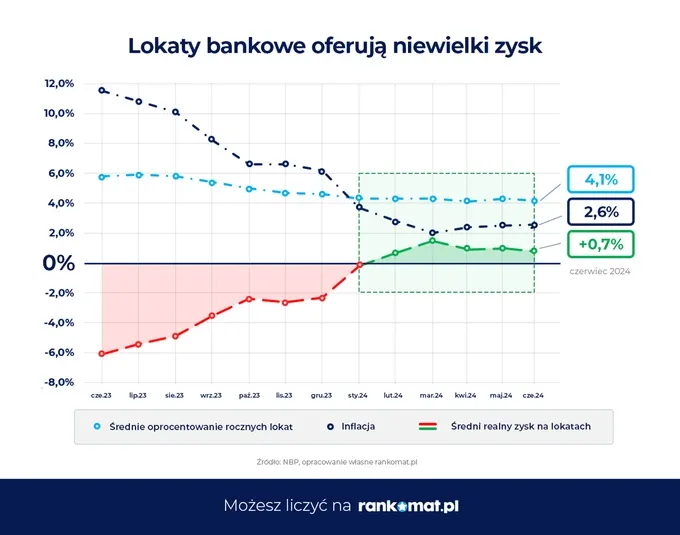 wykres oprocentowanie lokat bankowych inflacja podatek belki