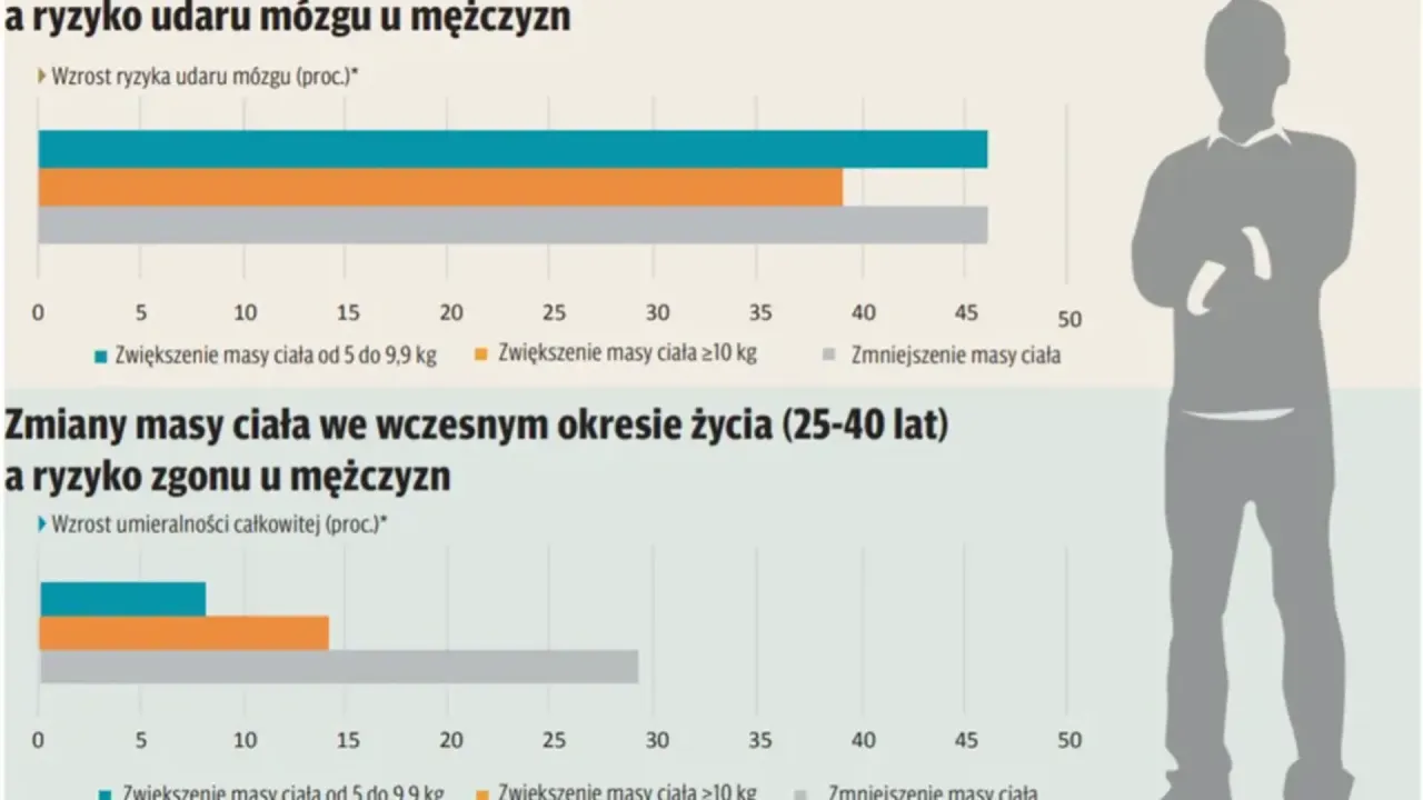 Udar mózgu zagrożenie życia statystyki Polska