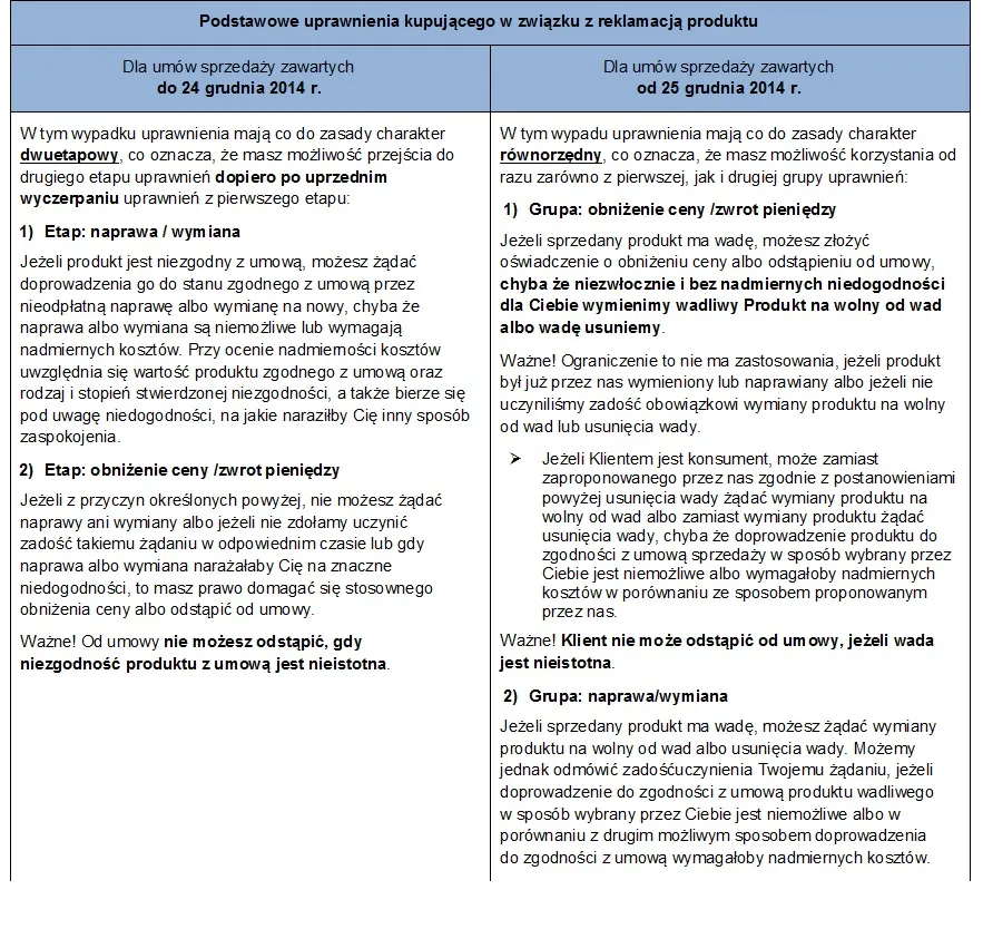 Wadliwy produkt reklamacja rękojmia