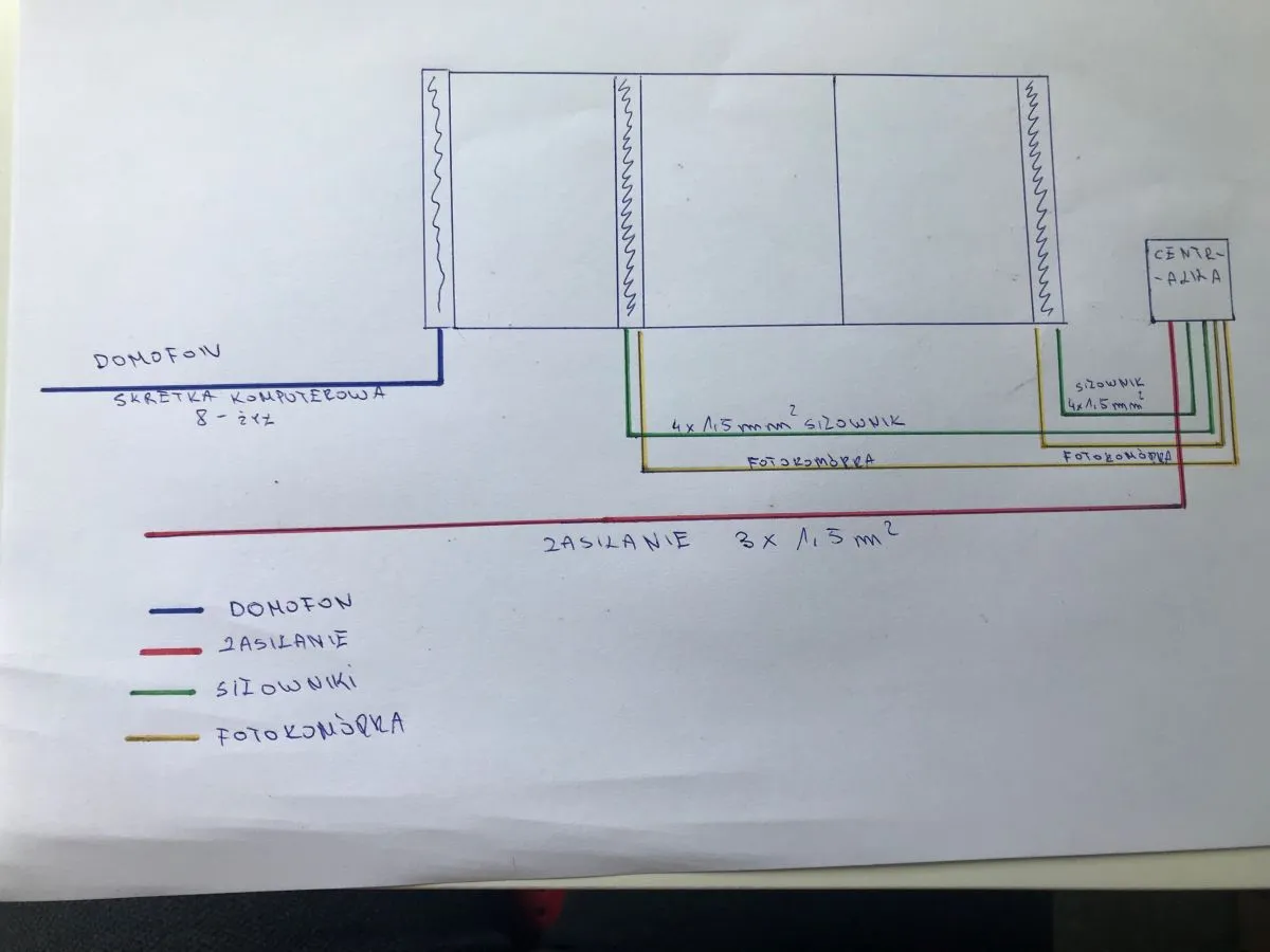 Schemat połączeń domofonu i bramy: skrętka komputerowa do domofonu, przewody 4x1,5mm&sup2; do siłownik&oacute;w i fotokom&oacute;rek, zasilanie 3x1,5mm&sup2;.