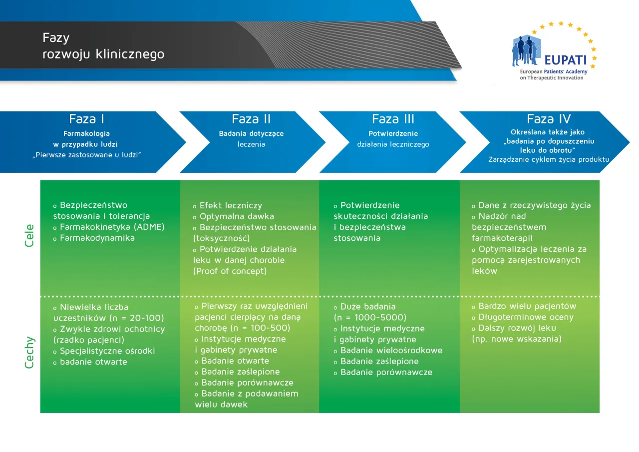 przykłady przedmiot&oacute;w badań medycznych
