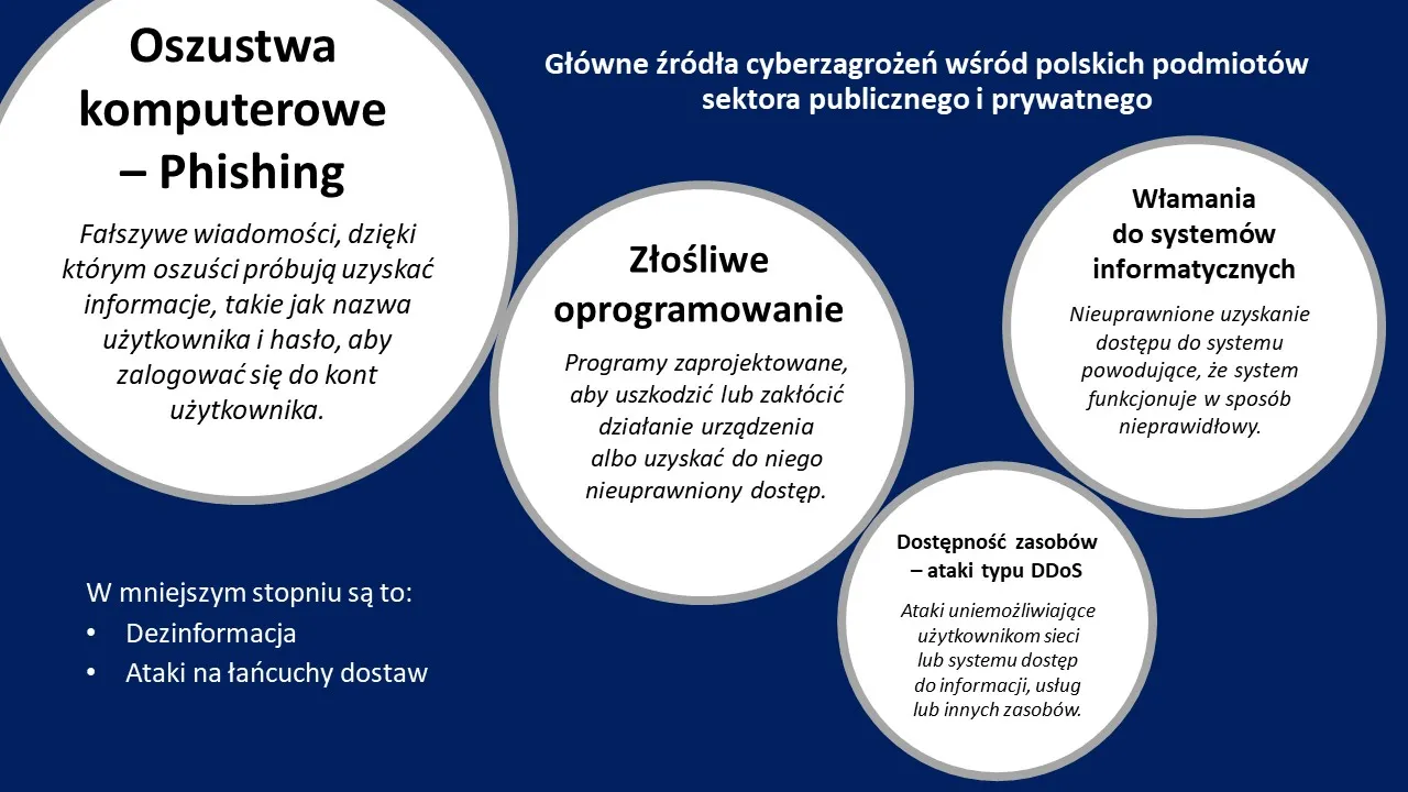 Mapa cyberzagrożeń Polska statystyki