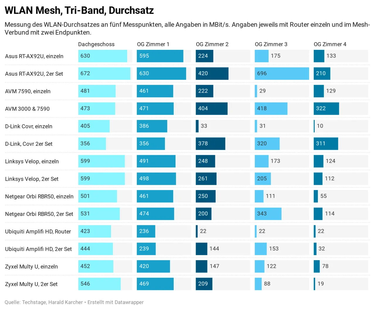 Mesh WLAN System Komponenten Vergleich
