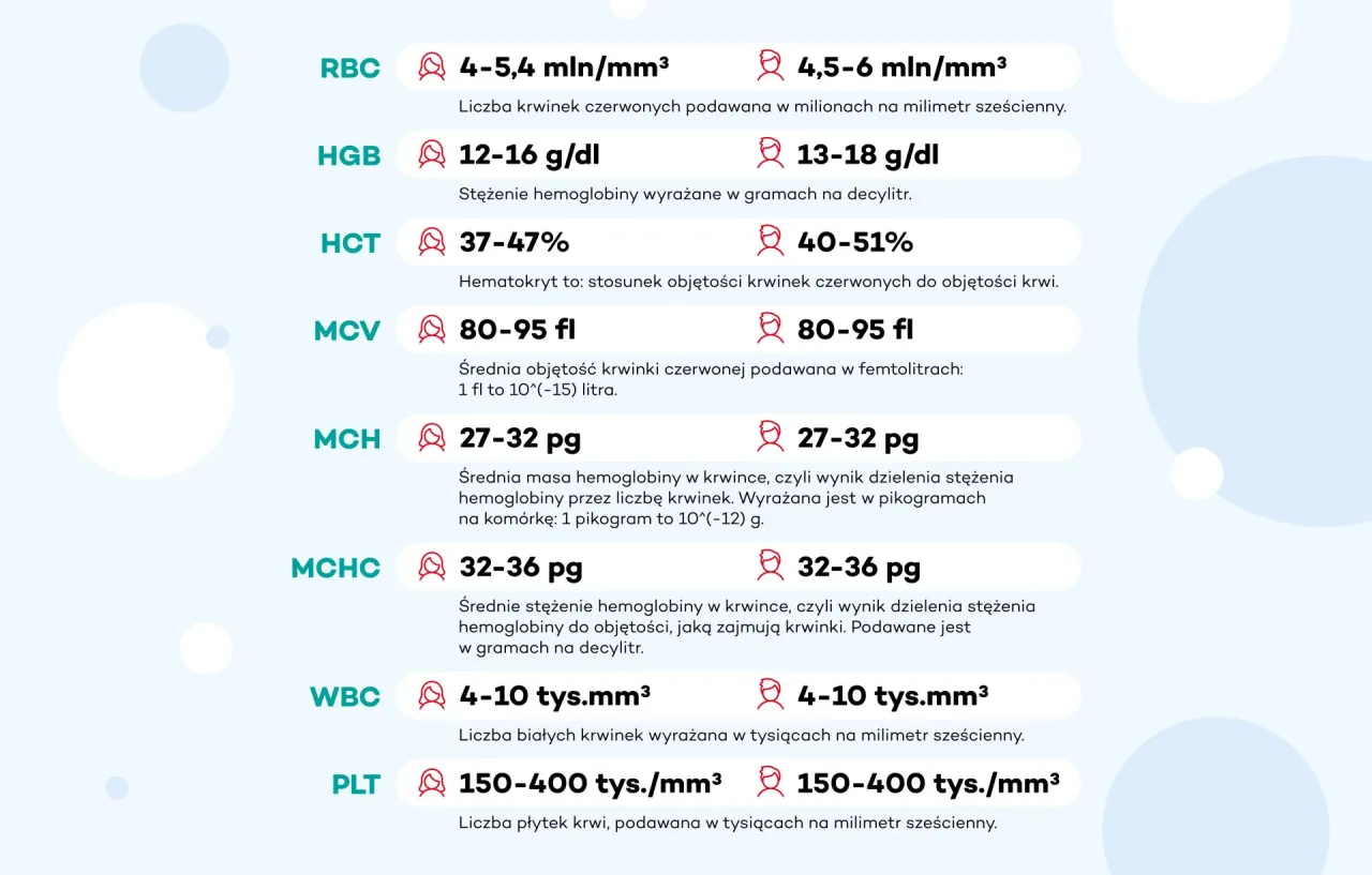 Tabela z normami badań krwi (RBC, HGB, HCT, MCV, MCH, MCHC, WBC, PLT). Różne normy mogą wynikać z metodologii, dlaczego laboratoria mają różne normy.
