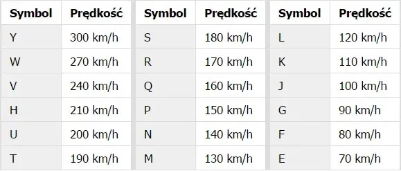 Historia oznaczeń prędkości opon samochodowych