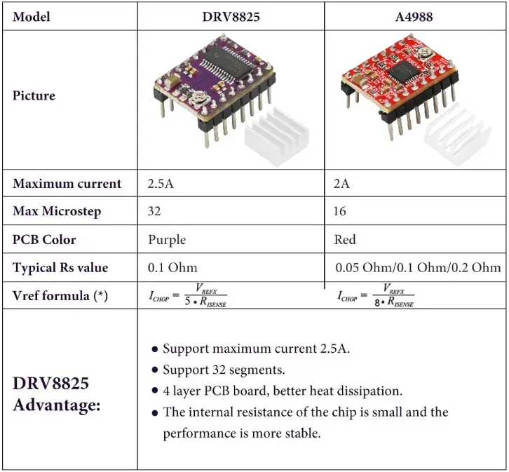 Schrittmotor Treiber A4988 DRV8825 TMC Vergleich
