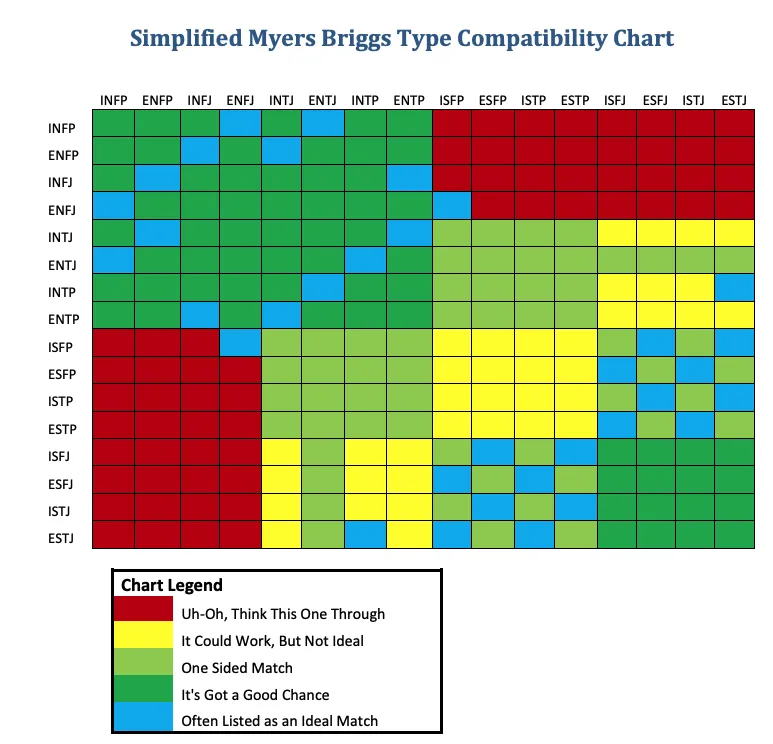 MBTI compatibility chart relationships