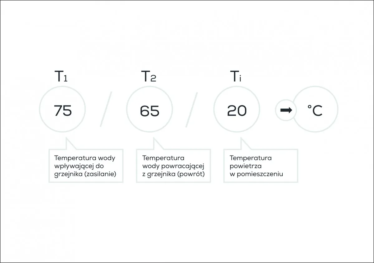 Temperatura wody zasilającej 75&deg;C, powracającej 65&deg;C, a powietrza w pomieszczeniu 20&deg;C. Obliczenie jaka moc grzejnika na 20m2 jest potrzebna.