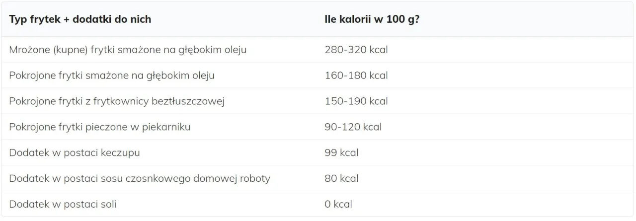 rodzaje frytek mrożonych kaloryczność