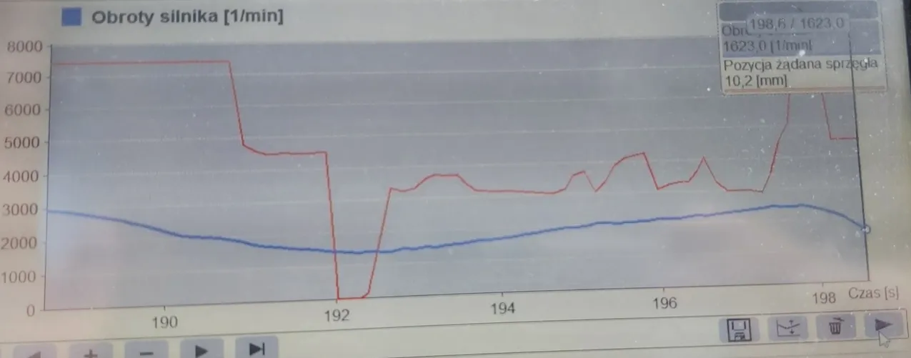 żywotność sprzęgła wykres przebieg