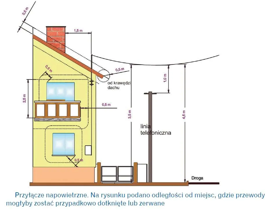 Rodzaje przyłączy elektrycznych schemat
