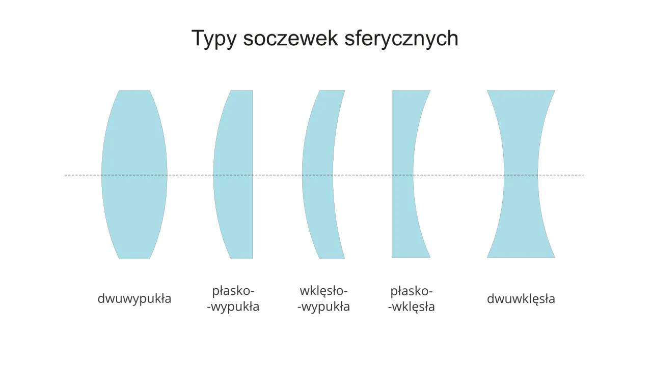 Rodzaje soczewek skupiających i rozpraszających schemat