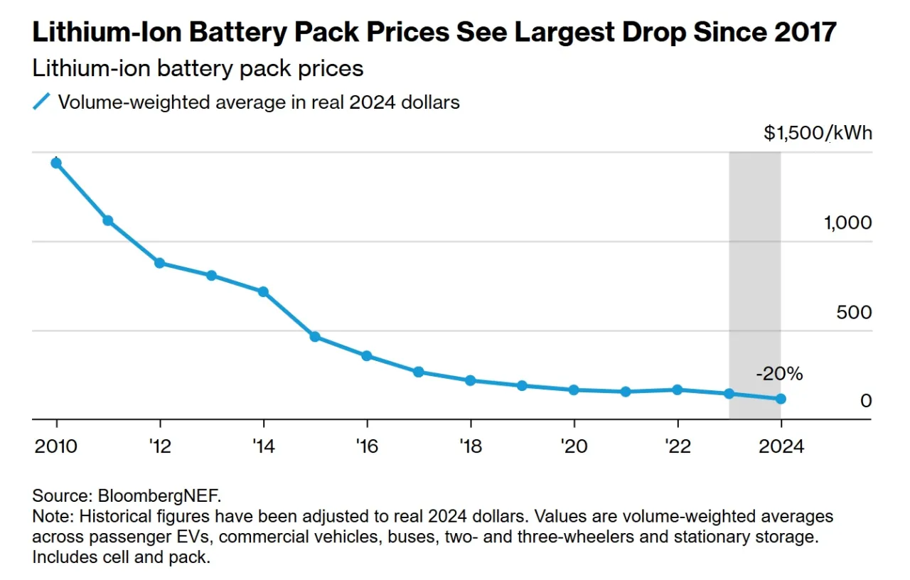 koszt baterii samochód elektryczny wykres