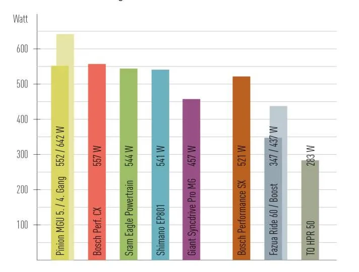E-Bike Motoren Vergleichstabelle