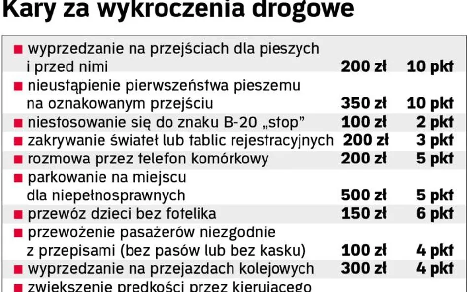 wykroczenia drogowe 15 punktów karnych