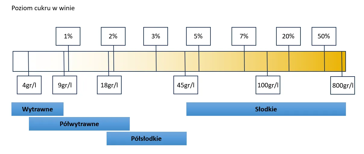 klasyfikacja win ze względu na słodycz tabela