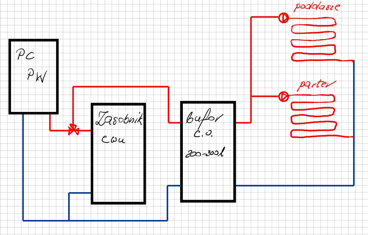 Schemat instalacji z pompą ciepła. Czy do pompy ciepła potrzebny jest bufor? Tak, na schemacie widać bufor C.O. 200-300l.