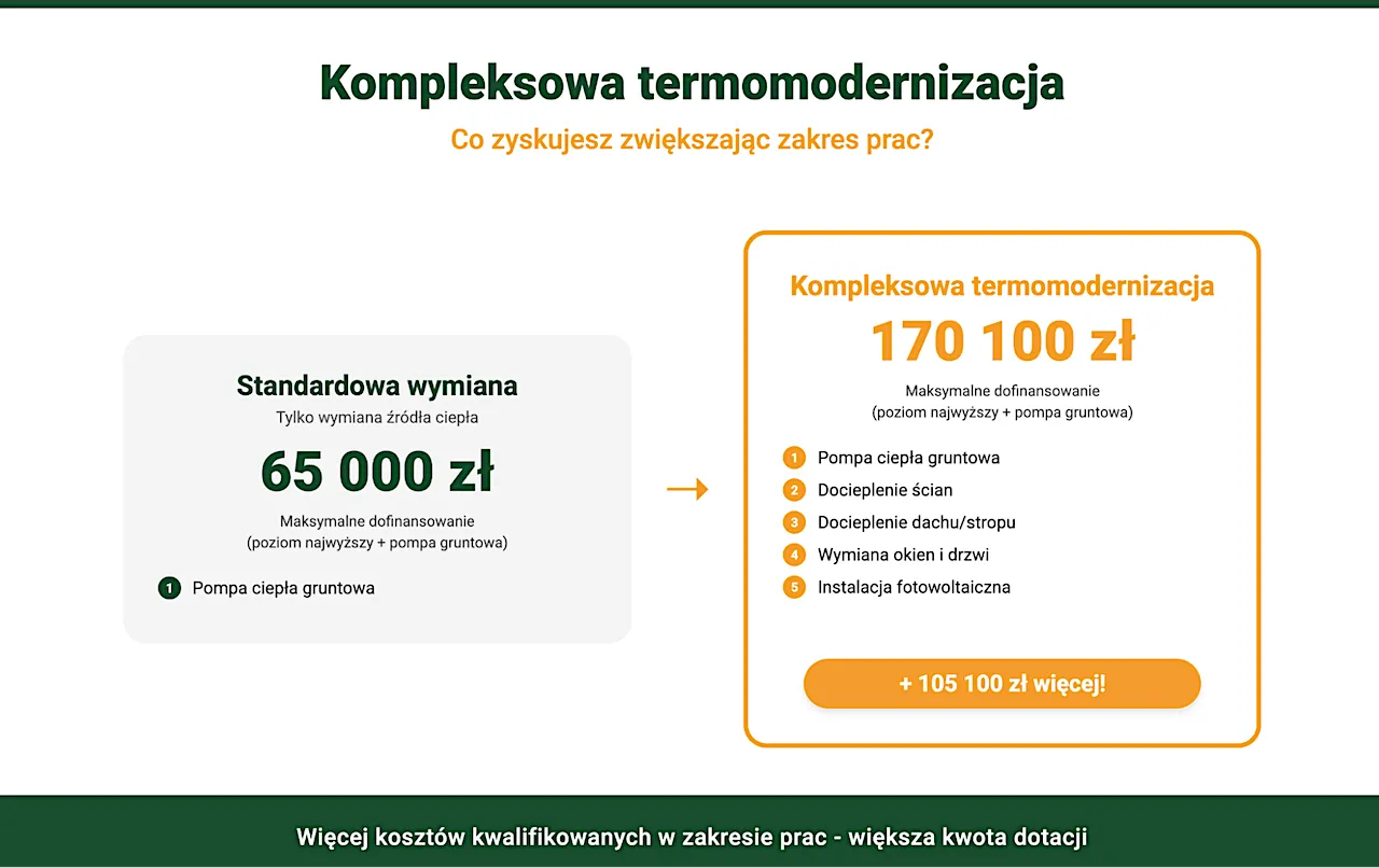 Dofinansowania termomodernizacja 2026