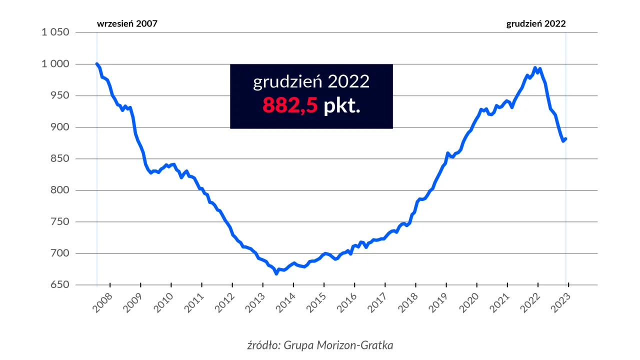 Wykres zmian cen nieruchomości w czasie