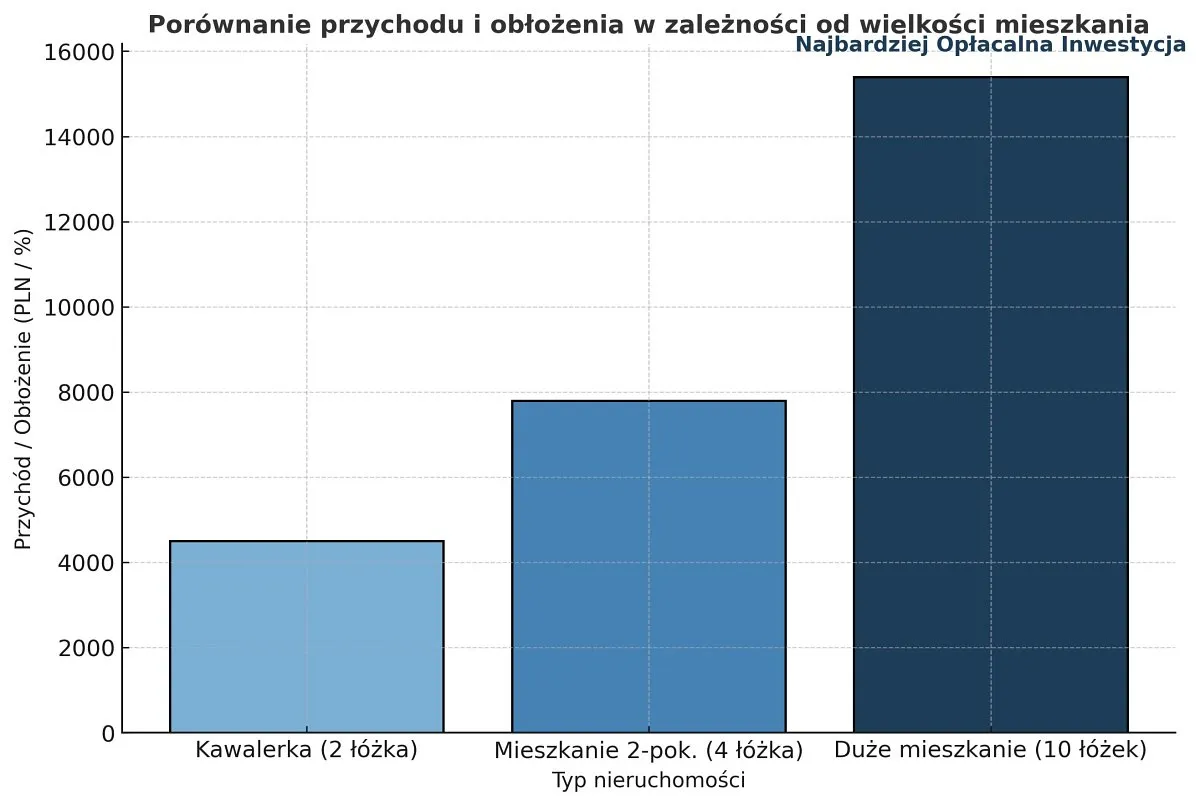 Por&oacute;wnanie zysk&oacute;w najem kr&oacute;tkoterminowy długoterminowy wykres