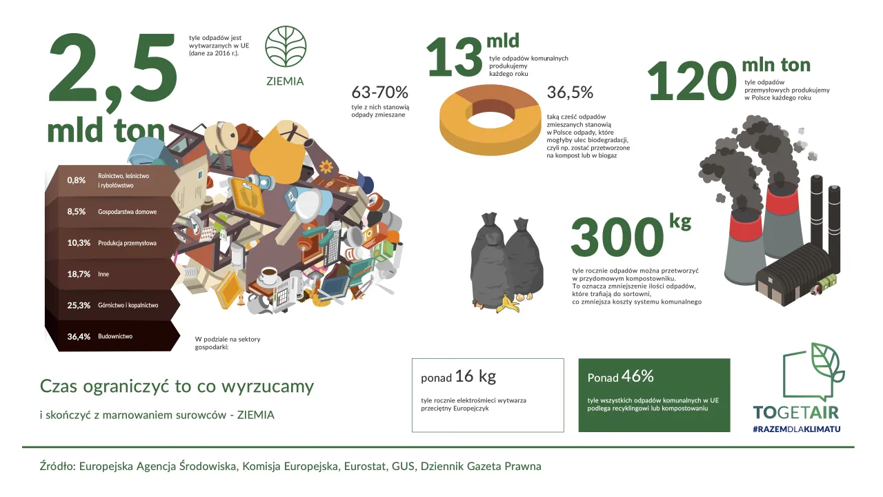 Wizualizacja pokazuje, co się dzieje ze śmieciami po segregacji: od produkcji po potencjalne przetwarzanie.