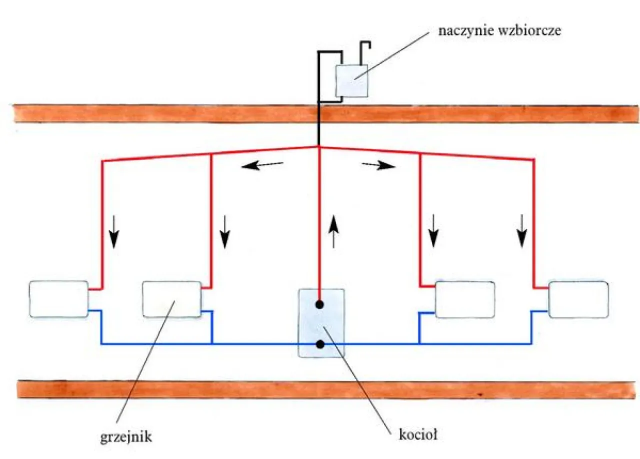 Schemat instalacji grzewczej: kocioł podgrzewa wodę, kt&oacute;ra przez czerwone rury płynie do grzejnik&oacute;w, a wraca niebieskimi. Naczynie wzbiorcze wyr&oacute;wnuje ciśnienie.
