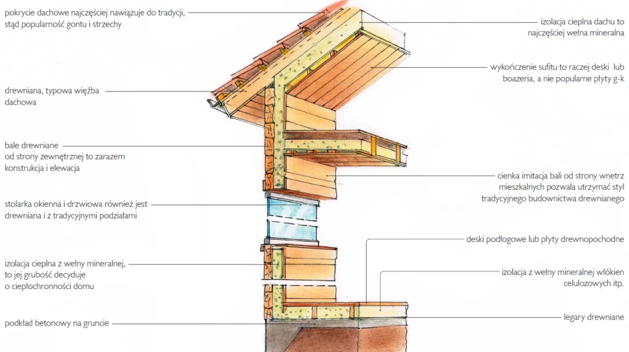 Etapy budowy domu schemat