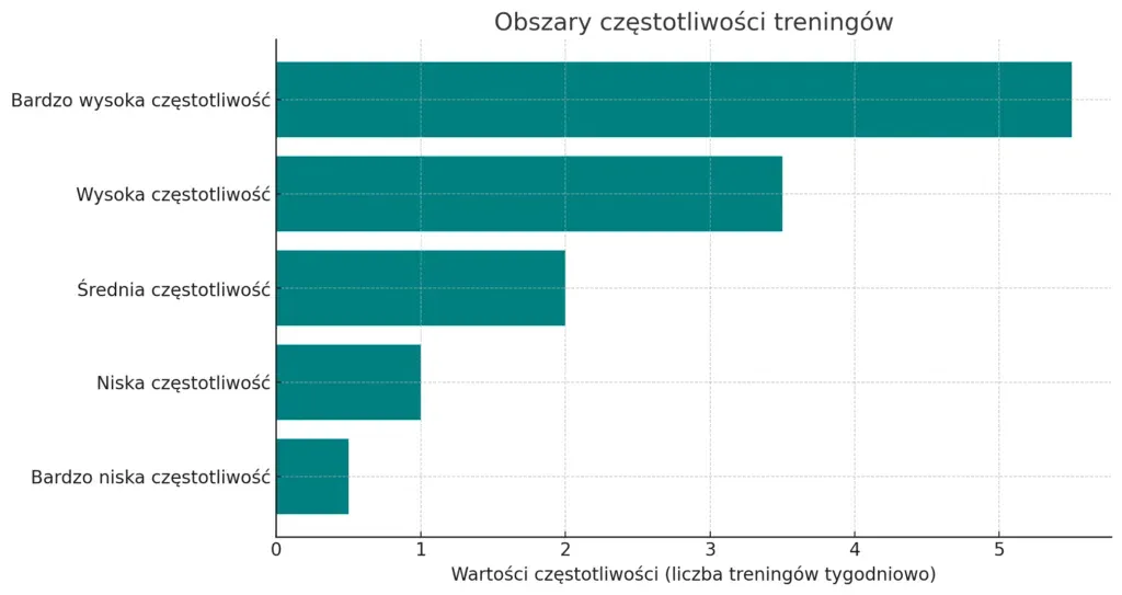 czynniki wpływające na częstotliwość trening&oacute;w