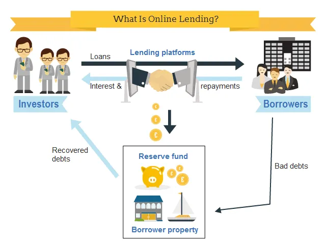 infografika peer-to-peer lending P2P